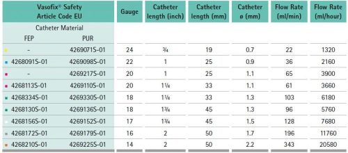 Vasofix Safety FEP Braunüle 20 G (33 mm)